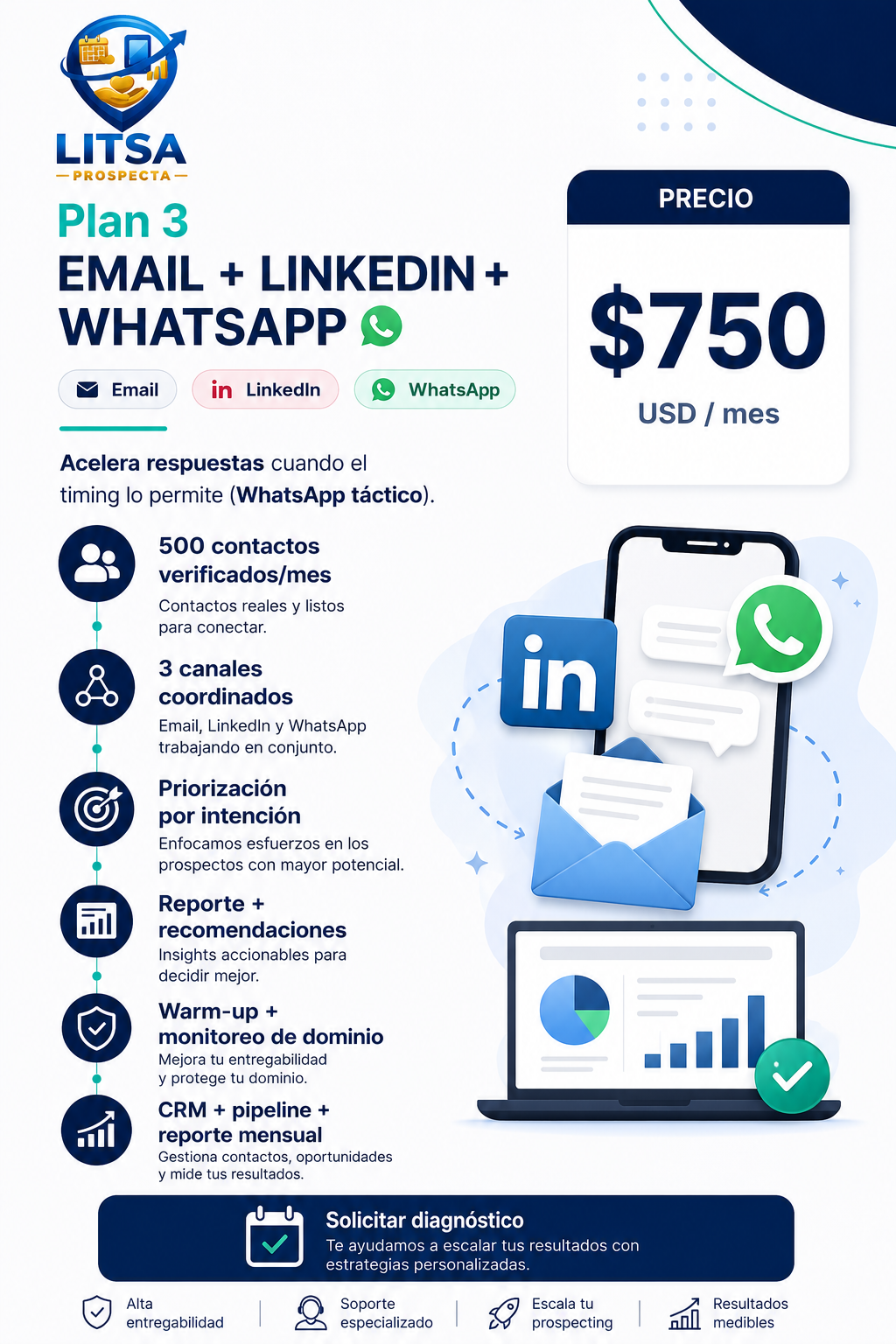 Plan 3 Email, LinkedIn y WhatsApp: 500 contactos verificados al mes por USD 750 mensuales